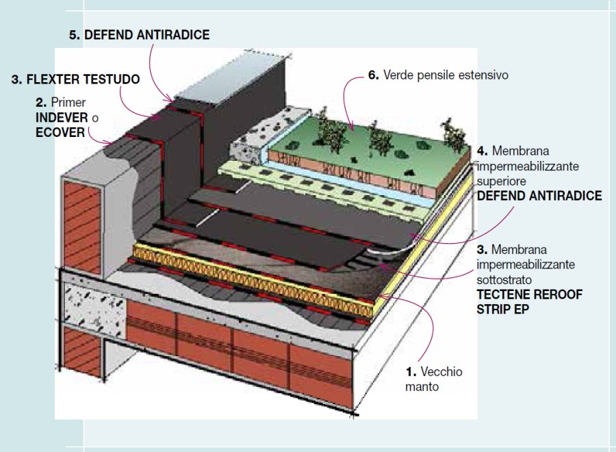 Stratigraphy Details Refurbishment without demolition of existing roof